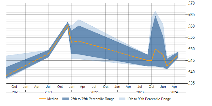 Hourly rate trend for Predictive Modelling in London