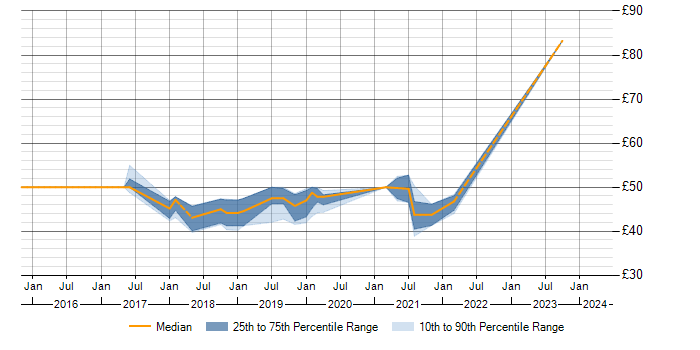 Hourly rate trend for Juniper in Merton