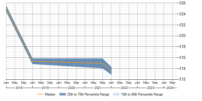 Hourly rate trend for Dashboard Development in the Midlands