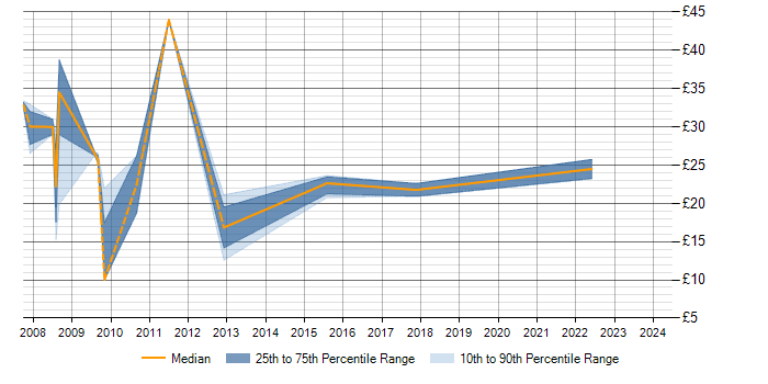 Hourly rate trend for ISO/IEC 27001 in the Midlands