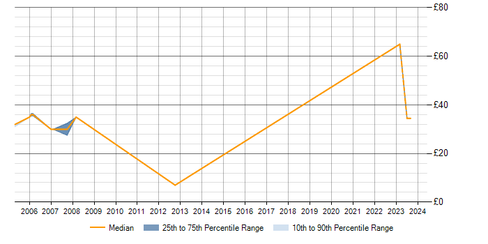 Hourly rate trend for ISO 9000 in the Midlands