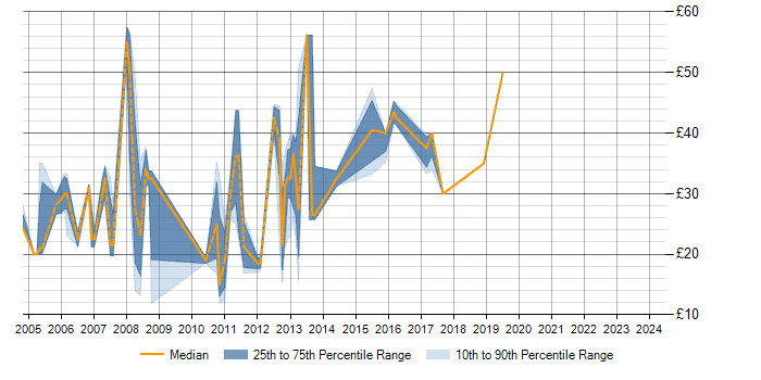 Hourly rate trend for ISO 9001 in the Midlands