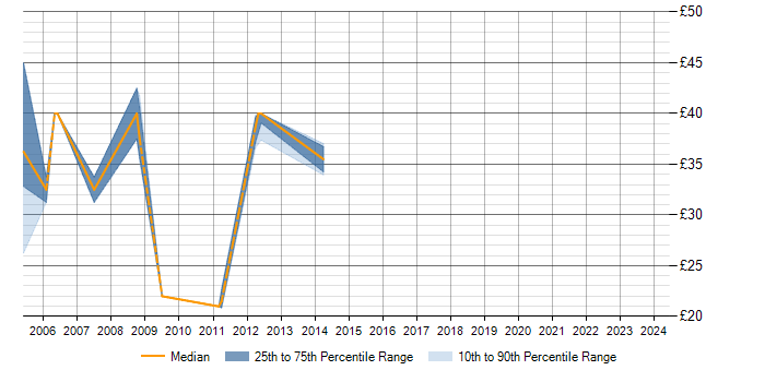Hourly rate trend for JBoss in the Midlands