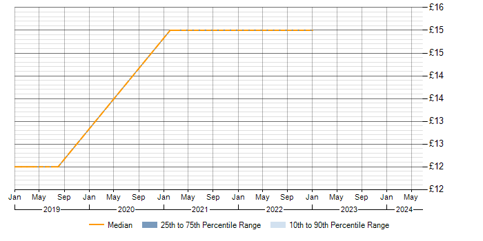 Hourly rate trend for Junos in the Midlands