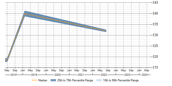 Hourly rate trend for Model Validation in the Midlands
