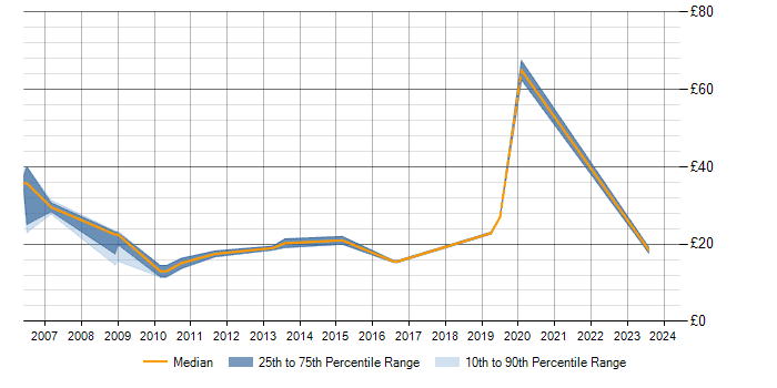 Hourly rate trend for WLAN in the Midlands
