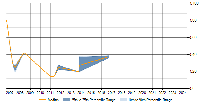 Hourly rate trend for SQL Developer in Milton Keynes