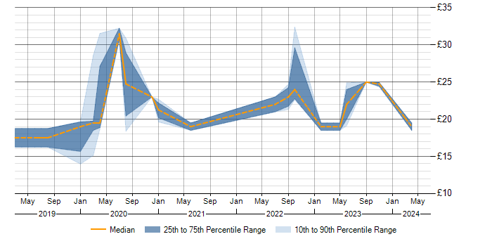 Hourly rate trend for Juniper in Newbury