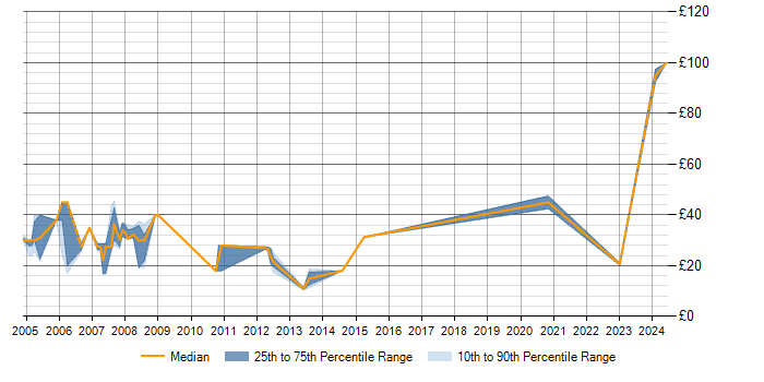Hourly rate trend for Intel in the North of England