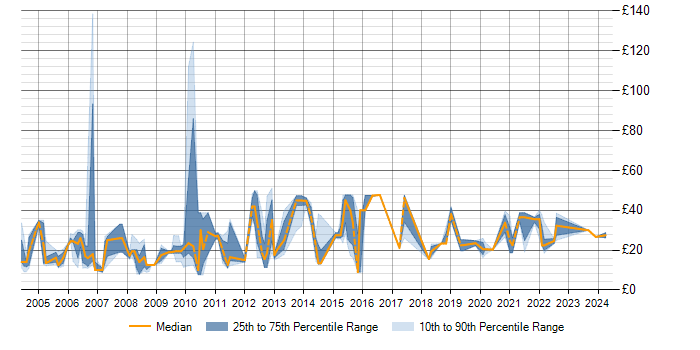 Hourly rate trend for MS Visio in the North of England