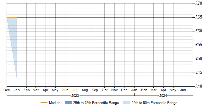 Hourly rate trend for Nexthink in the North of England