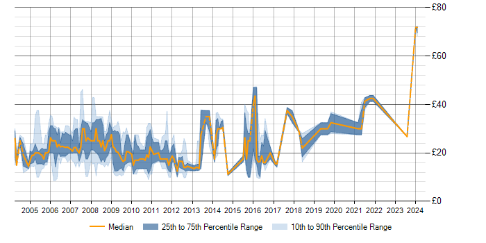 Hourly rate trend for PHP in the North of England