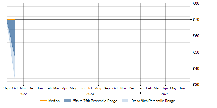Hourly rate trend for Windchill in the North of England