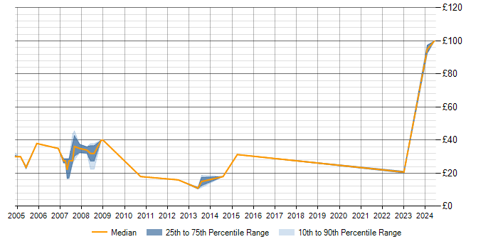 Hourly rate trend for Intel in the North West