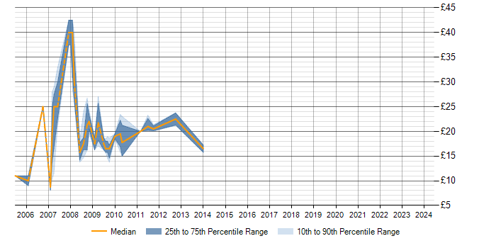 Hourly rate trend for W3C in the North West