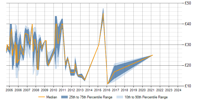 Hourly rate trend for SQL Server in Oxford