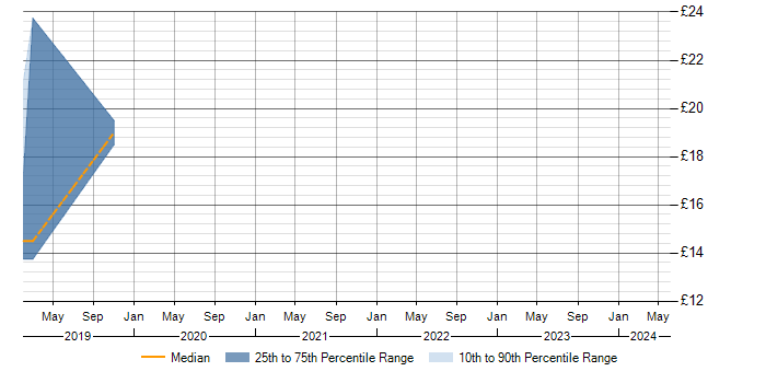 Hourly rate trend for Wiki in Peterborough