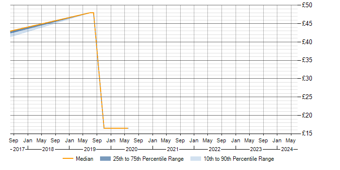Hourly rate trend for Fibre Optics in Portsmouth