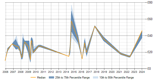 Hourly rate trend for SQL Server in Preston