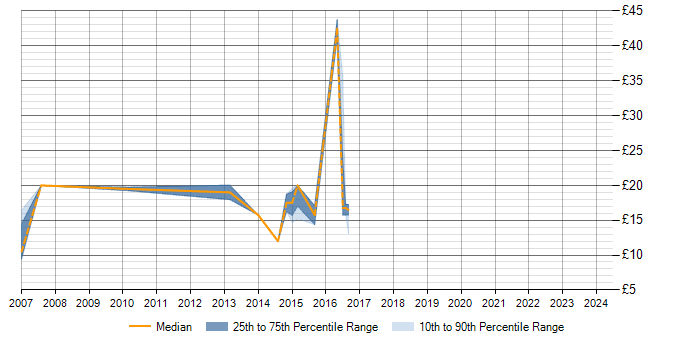 Hourly rate trend for Cisco in Redbridge