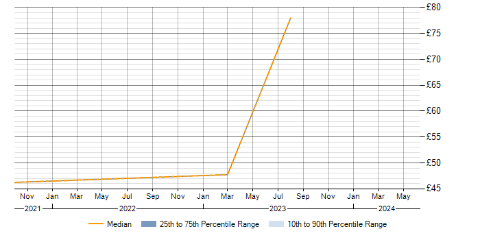 Hourly rate trend for SSH in Scotland