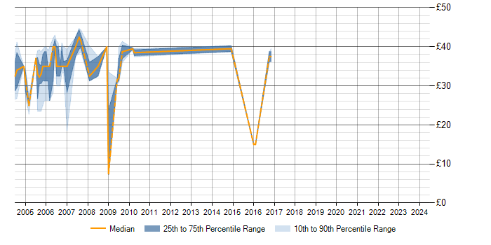 Hourly rate trend for RPG in the South East