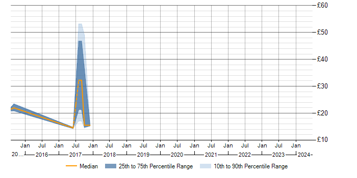 Hourly rate trend for Snow in the South East