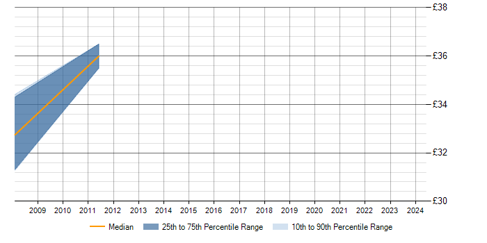 Hourly rate trend for ISO/IEC 27002 (supersedes ISO/IEC 17799) in the South West