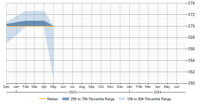 Hourly rate trend for Azure in Stevenage