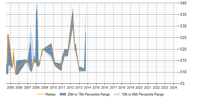 Hourly rate trend for TCP/IP in Suffolk