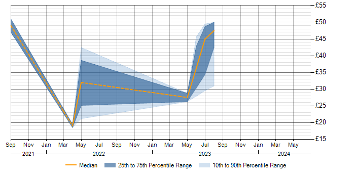 Hourly rate trend for Power BI in Surrey