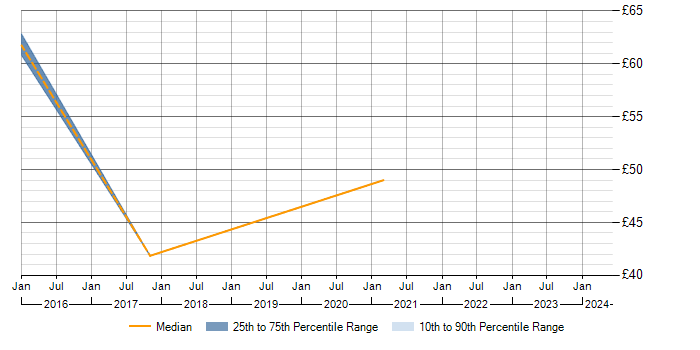 Hourly rate trend for Primavera in Surrey