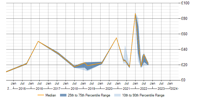 Hourly rate trend for Alteryx in the UK