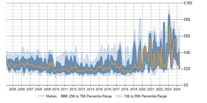 Hourly rate trend for DNS in the UK