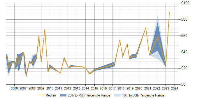 Hourly rate trend for Financial Modelling in the UK