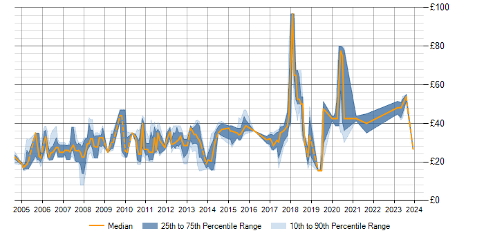 Hourly rate trend for SCADA in the UK