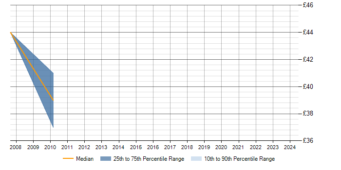 Hourly rate trend for Senior PL/SQL Developer in the UK