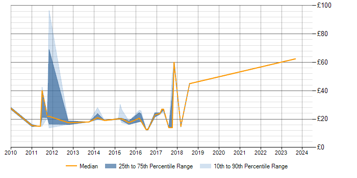 Hourly rate trend for Symantec Endpoint Protection in the UK