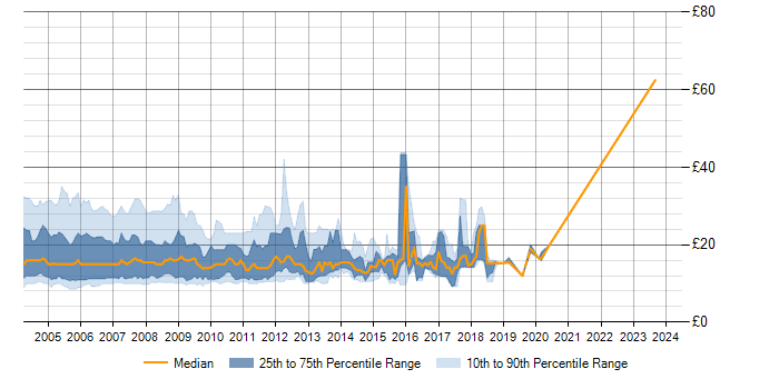 Hourly rate trend for Windows 2000 in the UK