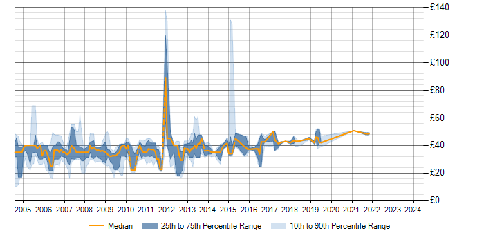 Hourly rate trend for WinForms in the UK