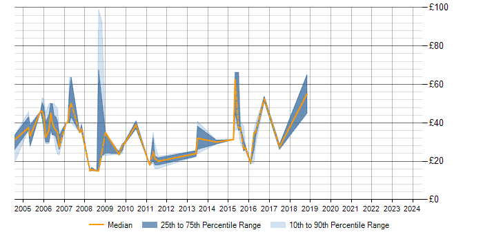 Hourly rate trend for zOS in the UK