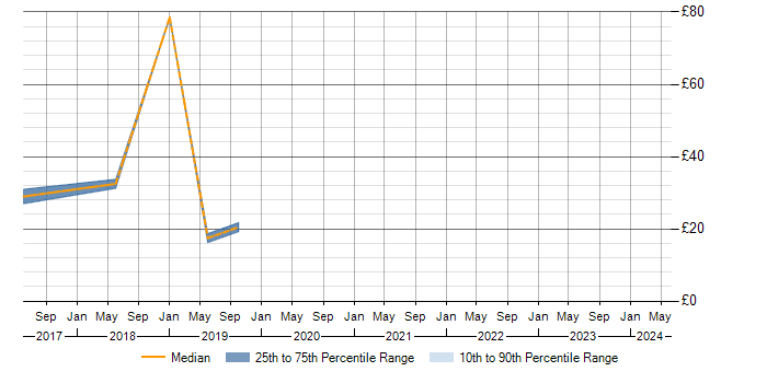Hourly rate trend for Google Tag Manager in the UK excluding London