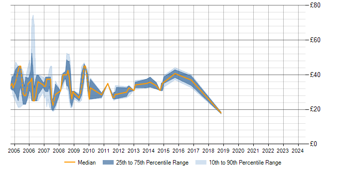 Hourly rate trend for Sun Certification in the UK excluding London
