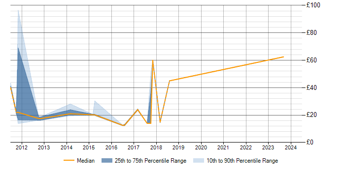 Hourly rate trend for Symantec Endpoint Protection in the UK excluding London