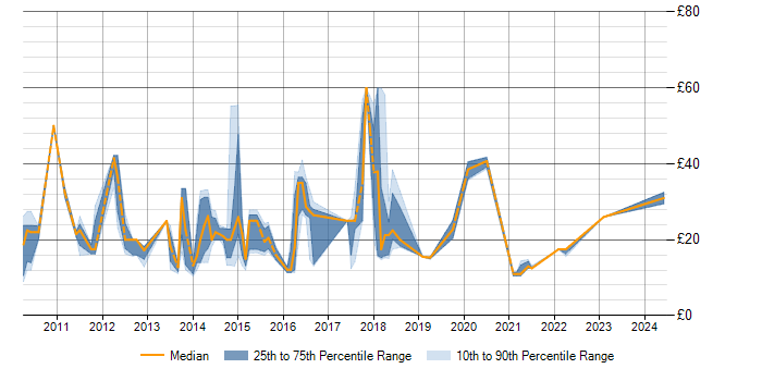 Hourly rate trend for XenDesktop in the UK excluding London