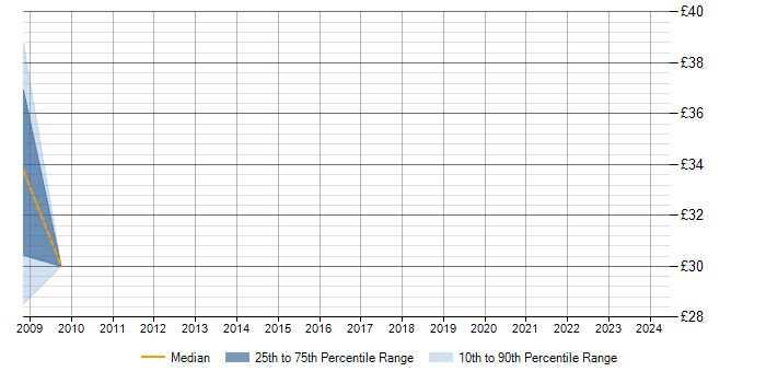 Hourly rate trend for ISO/IEC 27002 (supersedes ISO/IEC 17799) in West Yorkshire