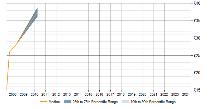 Hourly rate trend for Citrix in Weybridge