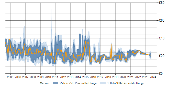 Hourly rate trend for SQL in Yorkshire