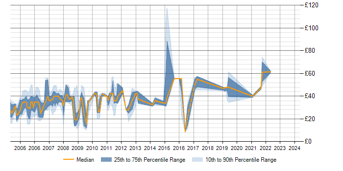 Hourly rate trend for .NET in Berkshire