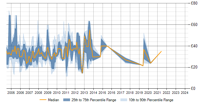 Hourly rate trend for .NET in Central London